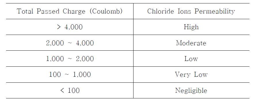 총 통과전하량에 근거한 염소이온 침투성 평가