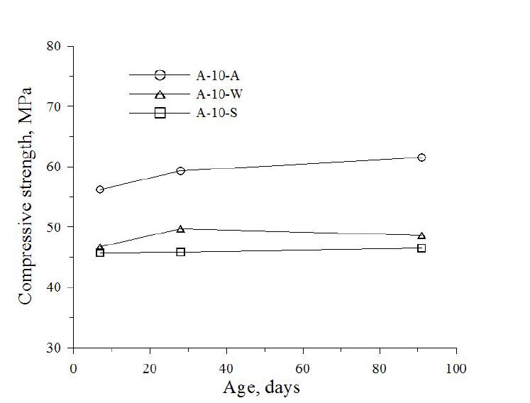 지오폴리머 콘크리트의 압축강도(S/N=1.0및 10M NaOH)