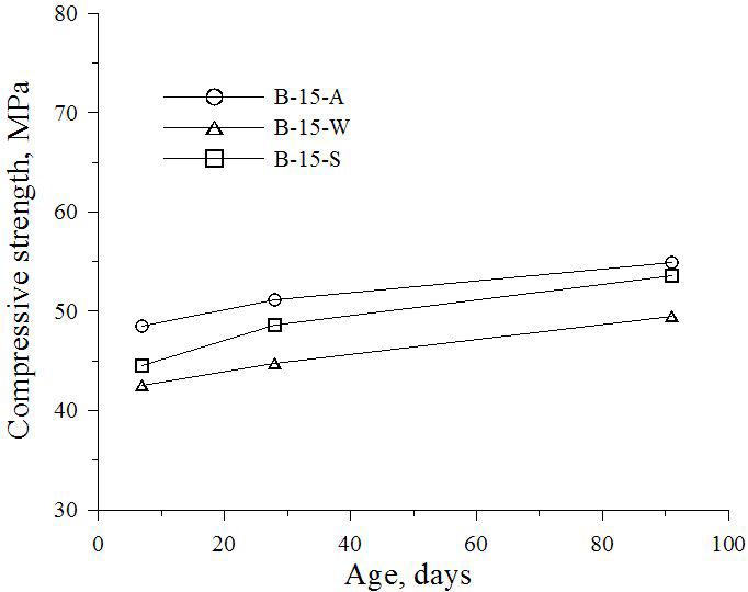 지오폴리머 콘크리트의 압축강도(S/N=2.0 및15M NaOH)