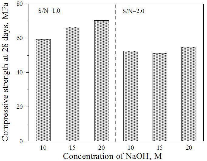 지오폴리머 콘크리트의 압축강도에 대한알카리활성화제 농도의 영향 (air curing)