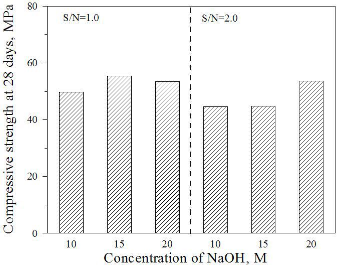 지오폴리머 콘크리트의 압축강도에 대한알카리활성화제 농도의 영향 (water curing)