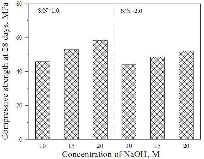 지오폴리머 콘크리트의 압축강도에 대한알카리활성화제 농도의 영향 (seawater curing)