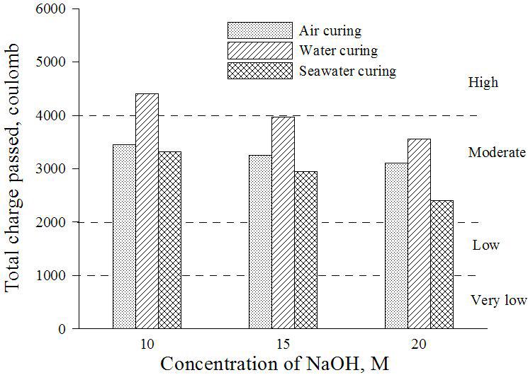 지오폴리머 콘크리트의 총통과전하량 (S/N=1.0)