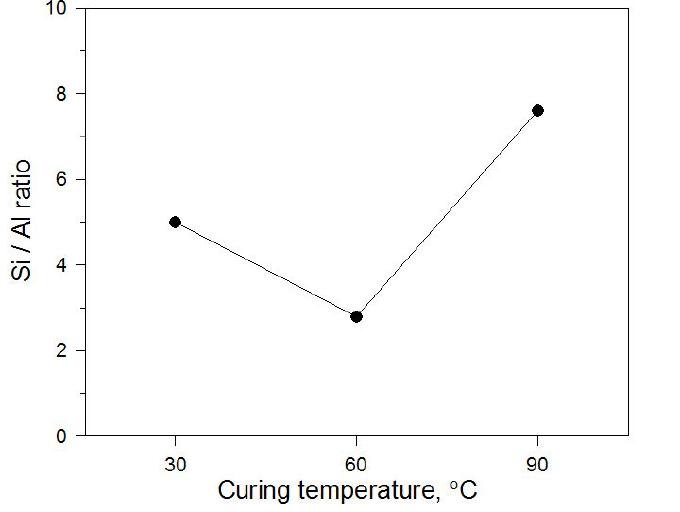양생온도에 따른 지오폴리머의 Si/Al 비(재령 28일)