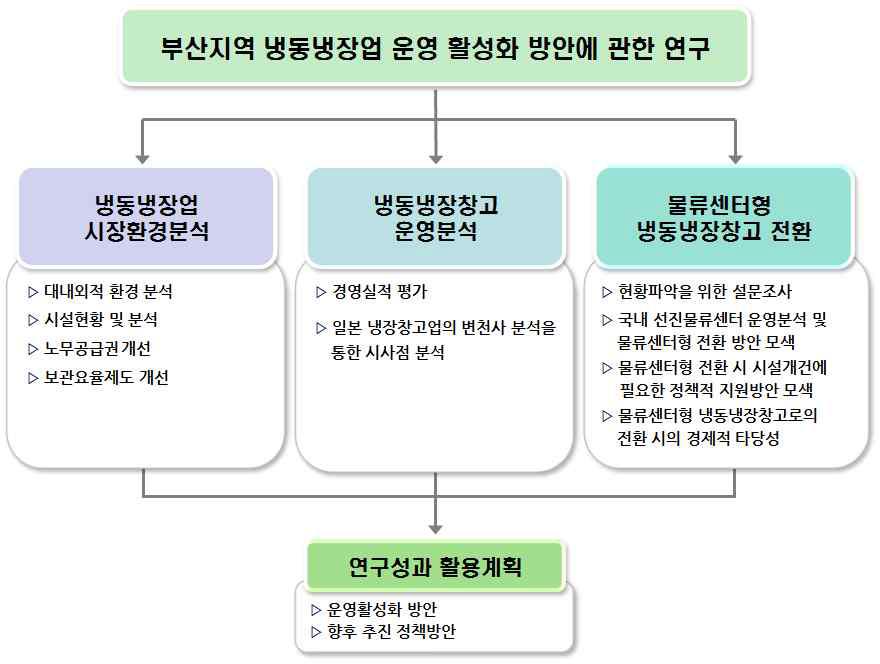 부산지역 냉동냉장업 운영 활성화 방안 연구 수행 절차