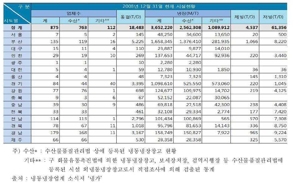 전국 냉동냉장창고 시설 현황