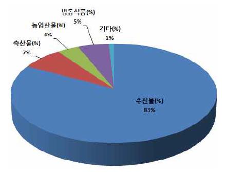 각 보관화물의 보관비율