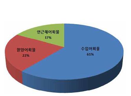 수산물 보관물량 중 품목별 평균 보관비율