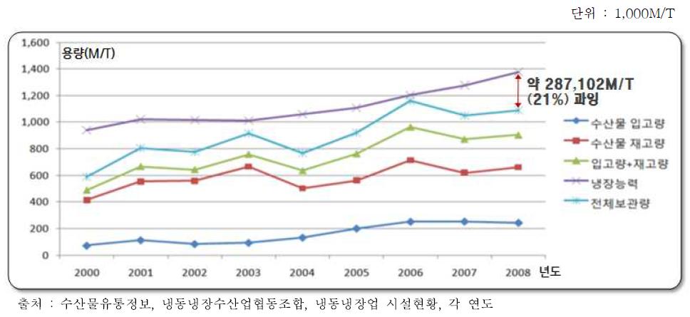 부산지역 냉장능력과 수산물 입·재고량 변화 추이