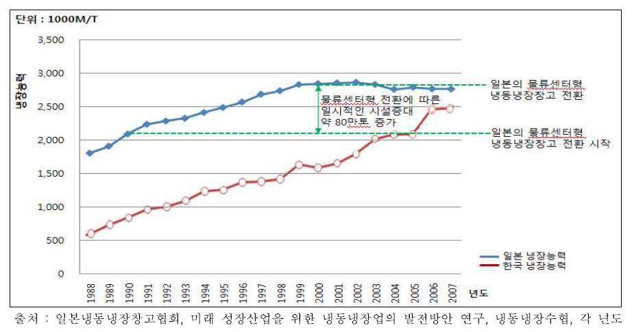 일본과 우리나라의 냉장능력 변화 추이 비교