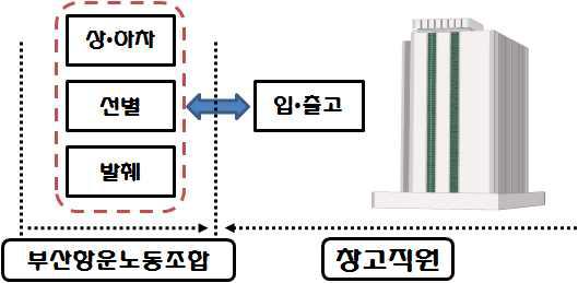 냉동창고내 부산항운노동조합원 및 창고직원 업무