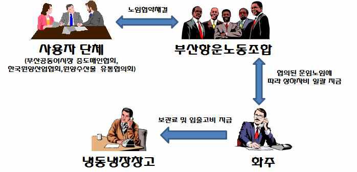 하역비 지급 프로세스