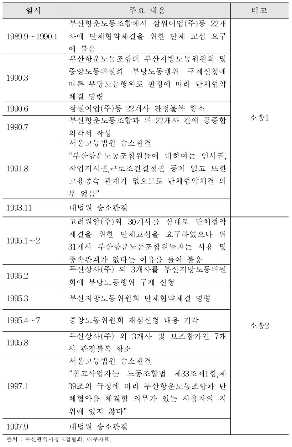 냉동냉장창고업계간의 단체협약 이해관계 현황