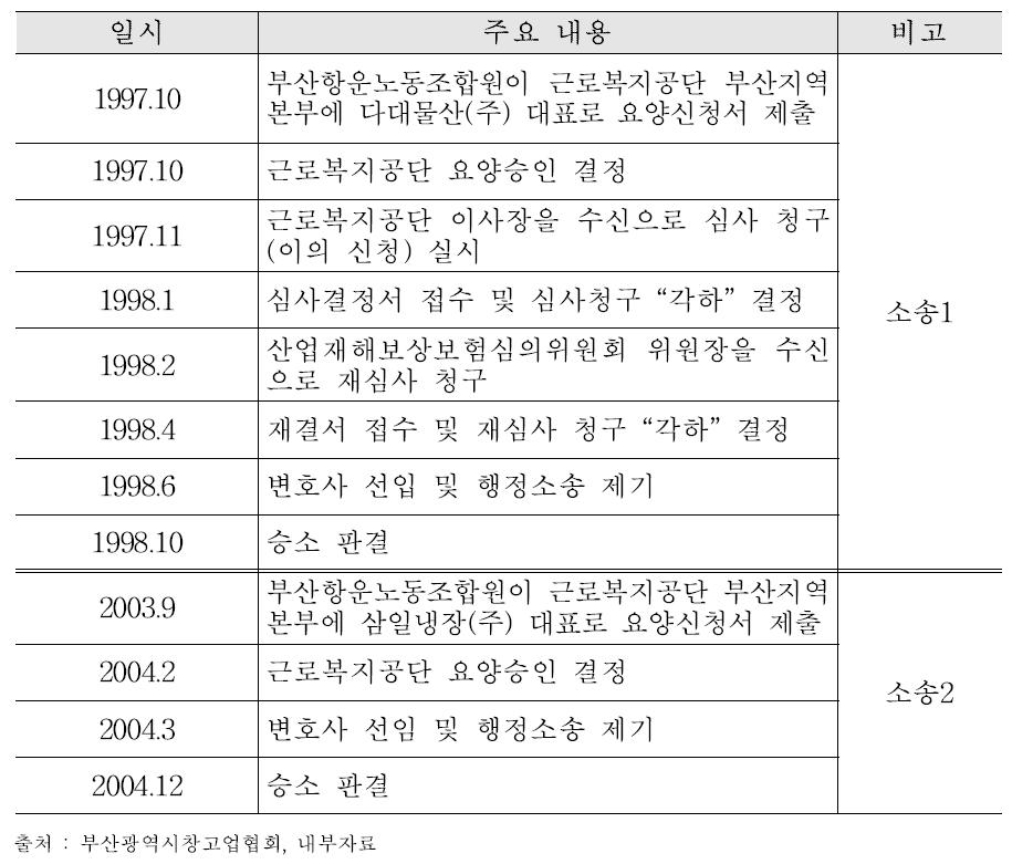 산재 요양 신청관련 이해관계 현황