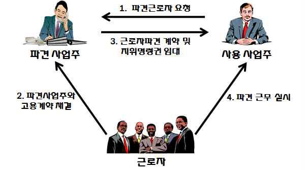 근로자 파견 프로세스