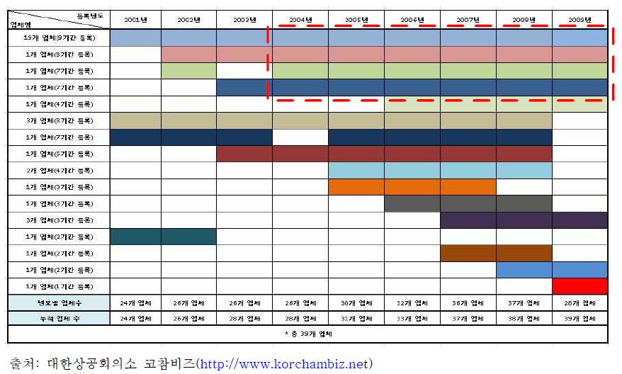 각 년도별 재무제표등록 업체현황