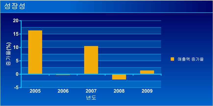 년도별 매출액 증가율 추이