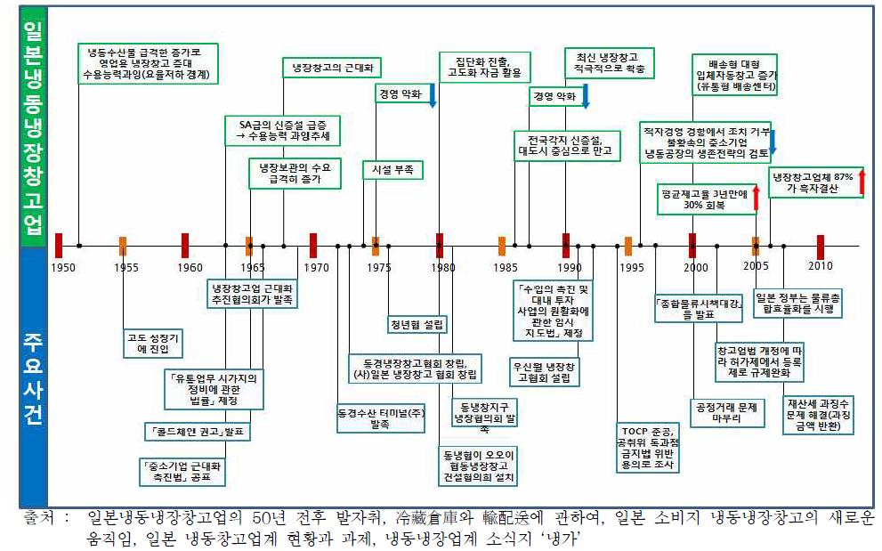 일본냉동냉장창고업의 60년 전후 발자취