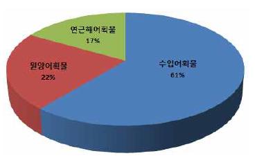 수산물 보관물량 중 품목별 평균 보관비율