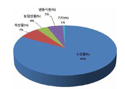 각 보관화물의 보관비율