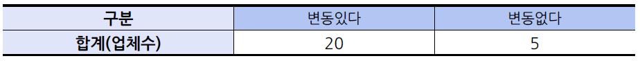 최근 3년간 경영성과 변동 여부