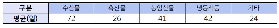 각 보관화물의 보관일수