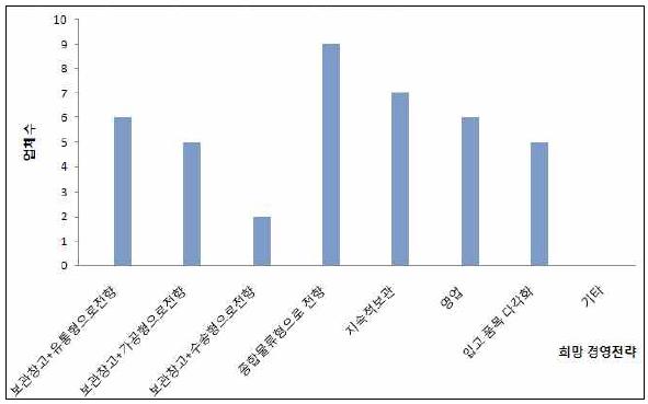 보관창고 경영전략 수정시 희망하는 경영전략