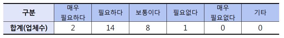 물류센터형 냉동냉장창고 운영의 필요성 여부