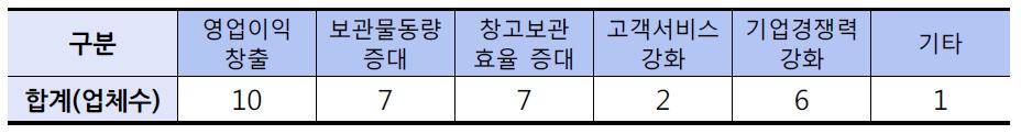 물류센터형 냉동냉장창고 운영의 필요 이유