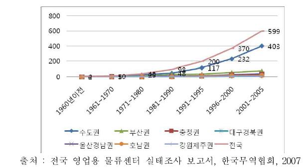 연도별 권역별 물류센터 증가 현황