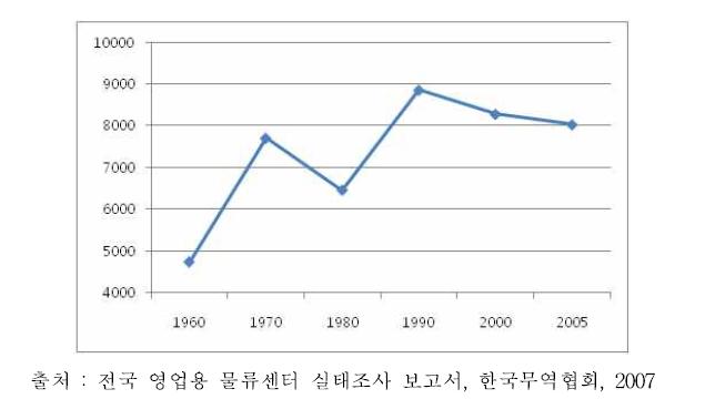 연도별 권역별 물류센터 증가 현황