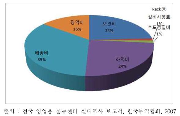 물류센터 월 운영비 지출 현황