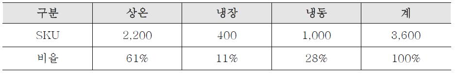 보관품의 종류와 비율