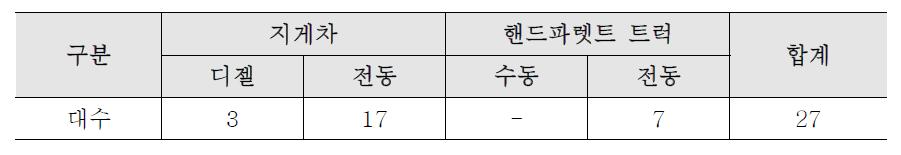 장비운영 현황