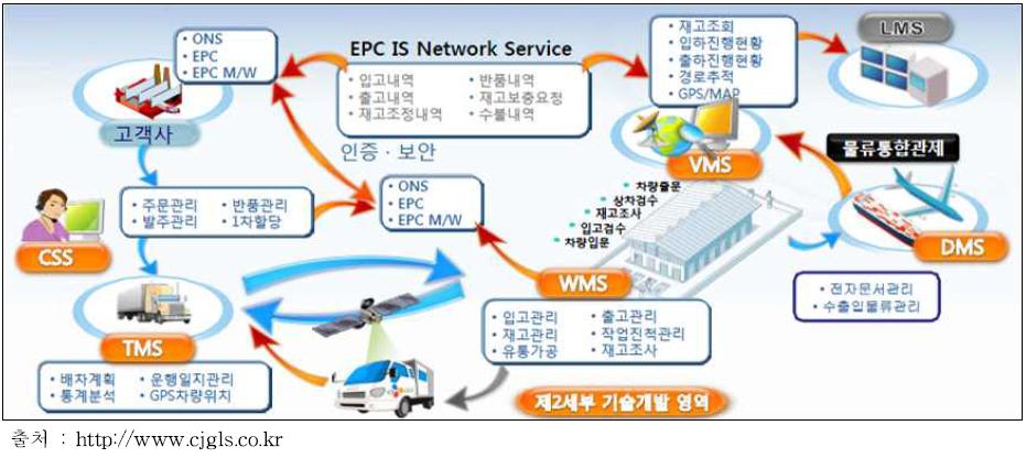 C물류센터 통합물류정보시스템 흐름도