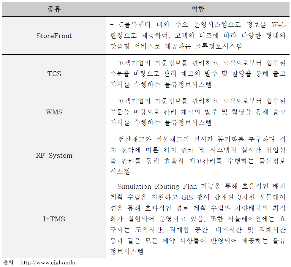 C물류센터에서 운영중에 있는 통합물류정보시스템