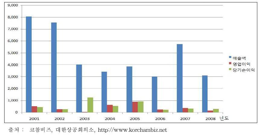 J산업 년도별 경영실적 현황