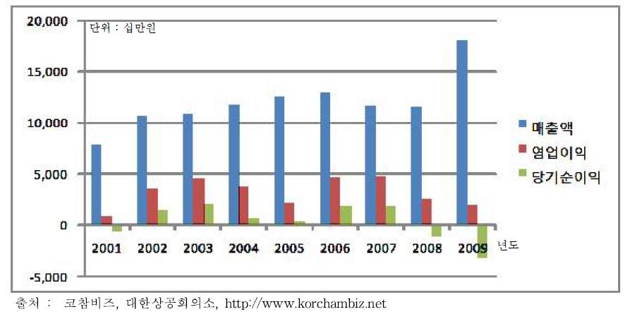 D콜드프라자 년도별 경영실적 현황