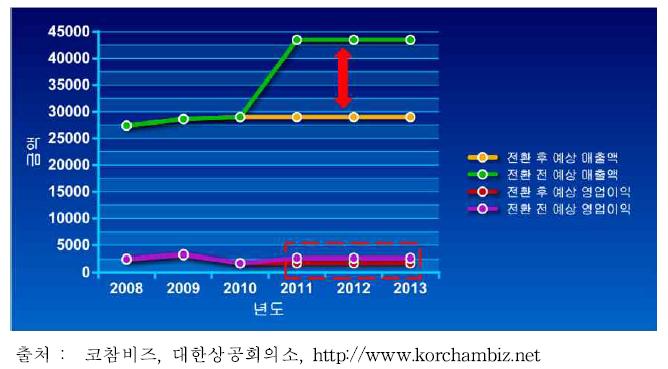 가공중심 물류센터형 냉동냉장창고 예상 수익