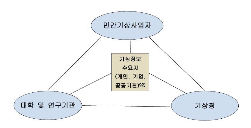 ‘기상ㆍ기후 협의회’의 기본 구조