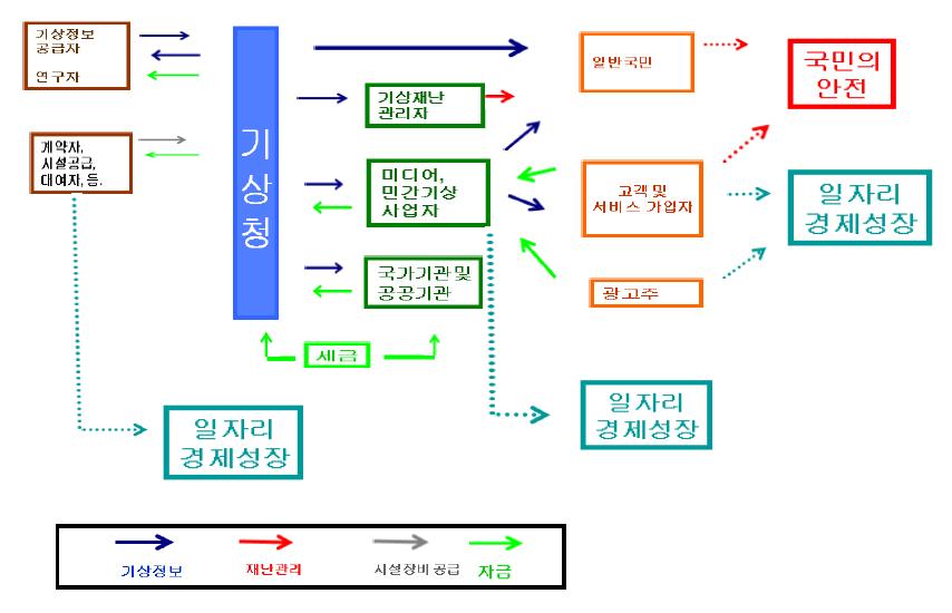 ‘기상기후 협의회’를 통한 민ㆍ관협력과 정보 생산ㆍ유통ㆍ소비 계통도