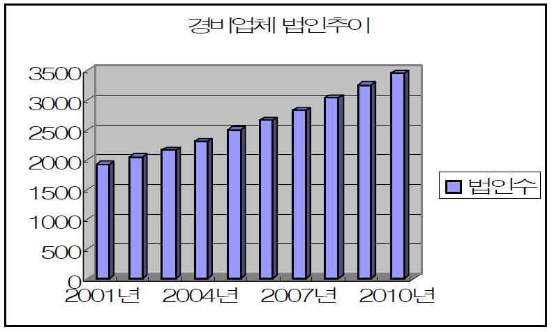 경비업체 법인 추이