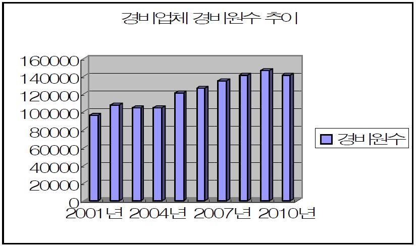 경비업체 경비원수 추이