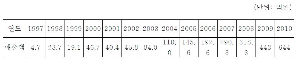 연도별 국내 기상사업자 매출액