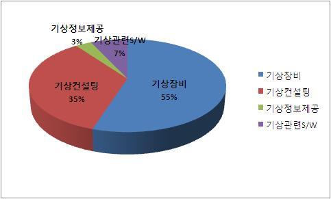 2010년 기상산업 분야별 매출액 비율