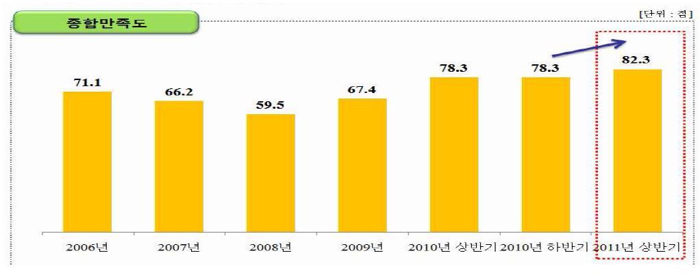 기상서비스 종합만족도 (2011년)