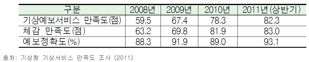 2011년 기상청 기상서비스 만족도 조사결과