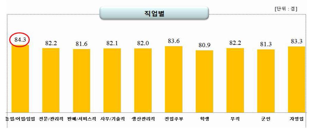 직업별 기상청 기상서비스 만족도 (2011년)