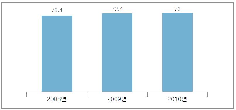 한국 생활기상정보서비스 종합만족도(TCSI) 수준