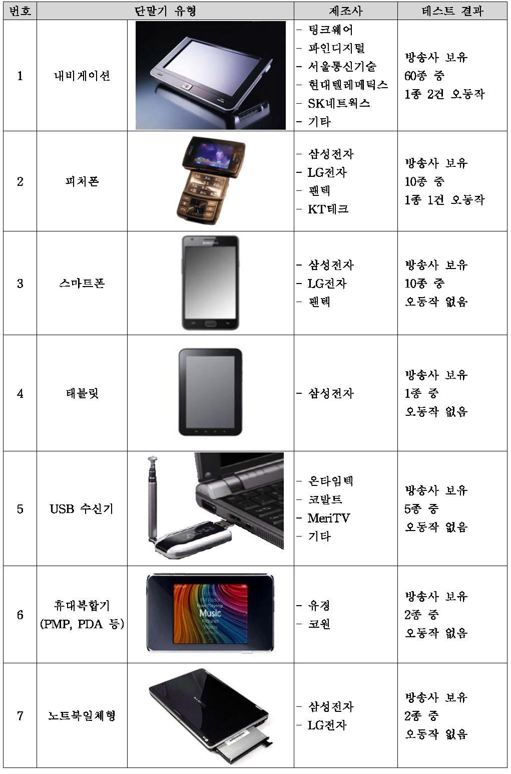 1차 역호환성 테스트 결과